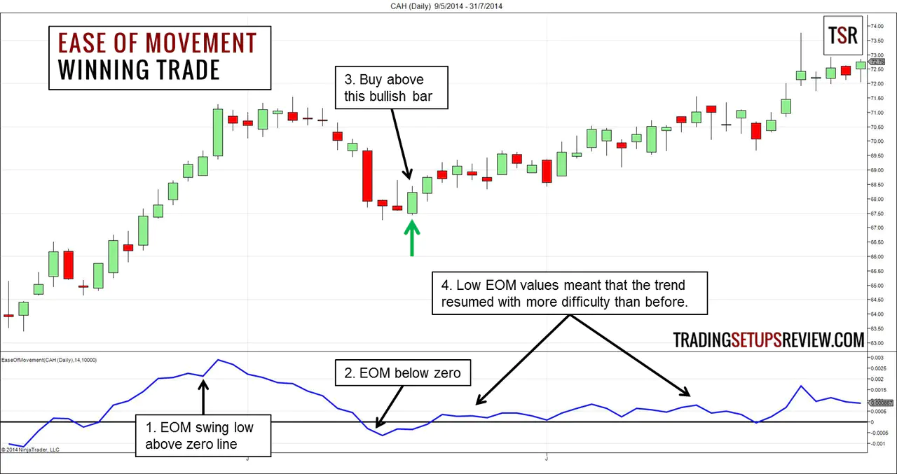 Ease of Movement Winning Example
