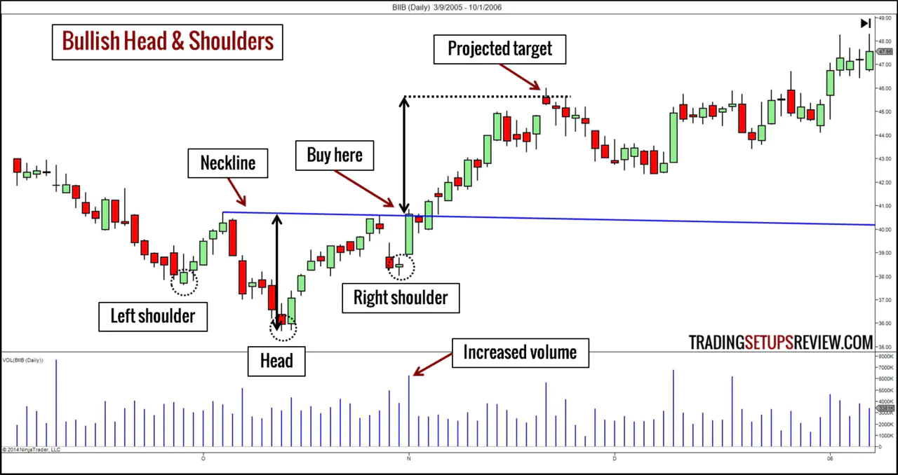 https://www.tradingsetupsreview.com/10-chart-patterns-price-action-trading/img/Bullish-Head-and-Shoulders-Trading-Example_hu7d97bf72a20a578e512361c58afd7fa3_257747_1280x0_resize_q75_h1_box_3.webp