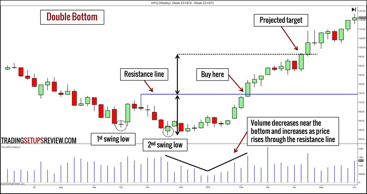 10 Chart Patterns For Price Action Trading - Trading Setups Review