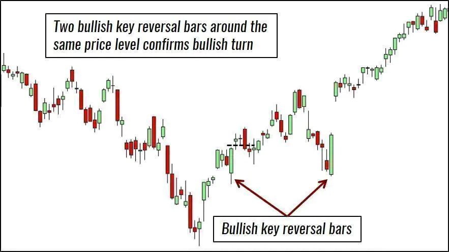 Trading key. Price Action паттерны. Bullish. Паттерн Харами. Аутсайд бар в трейдинге.