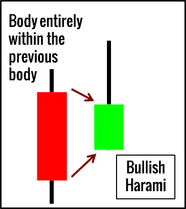 Bullish Harami Example