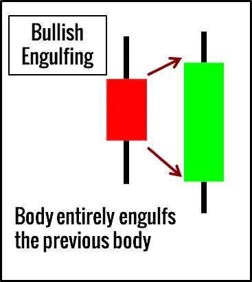 Engulfing Candlestick Pattern Example
