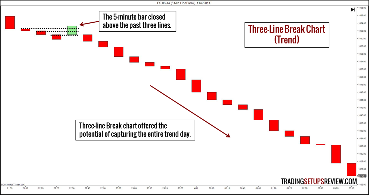 Trading With Three Line Break Charts Candlestick Char - vrogue.co