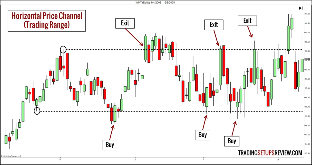 Trading перевод