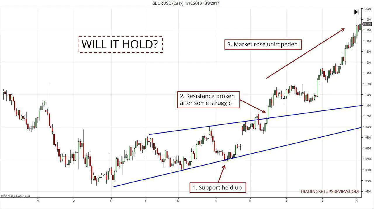 Support and Resistance - Will It Hold