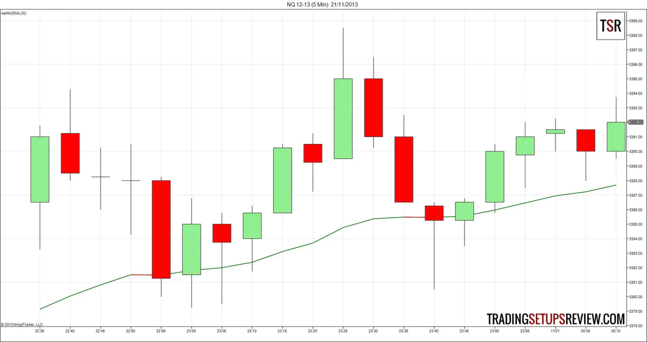 Day Trading with Moving Average Example