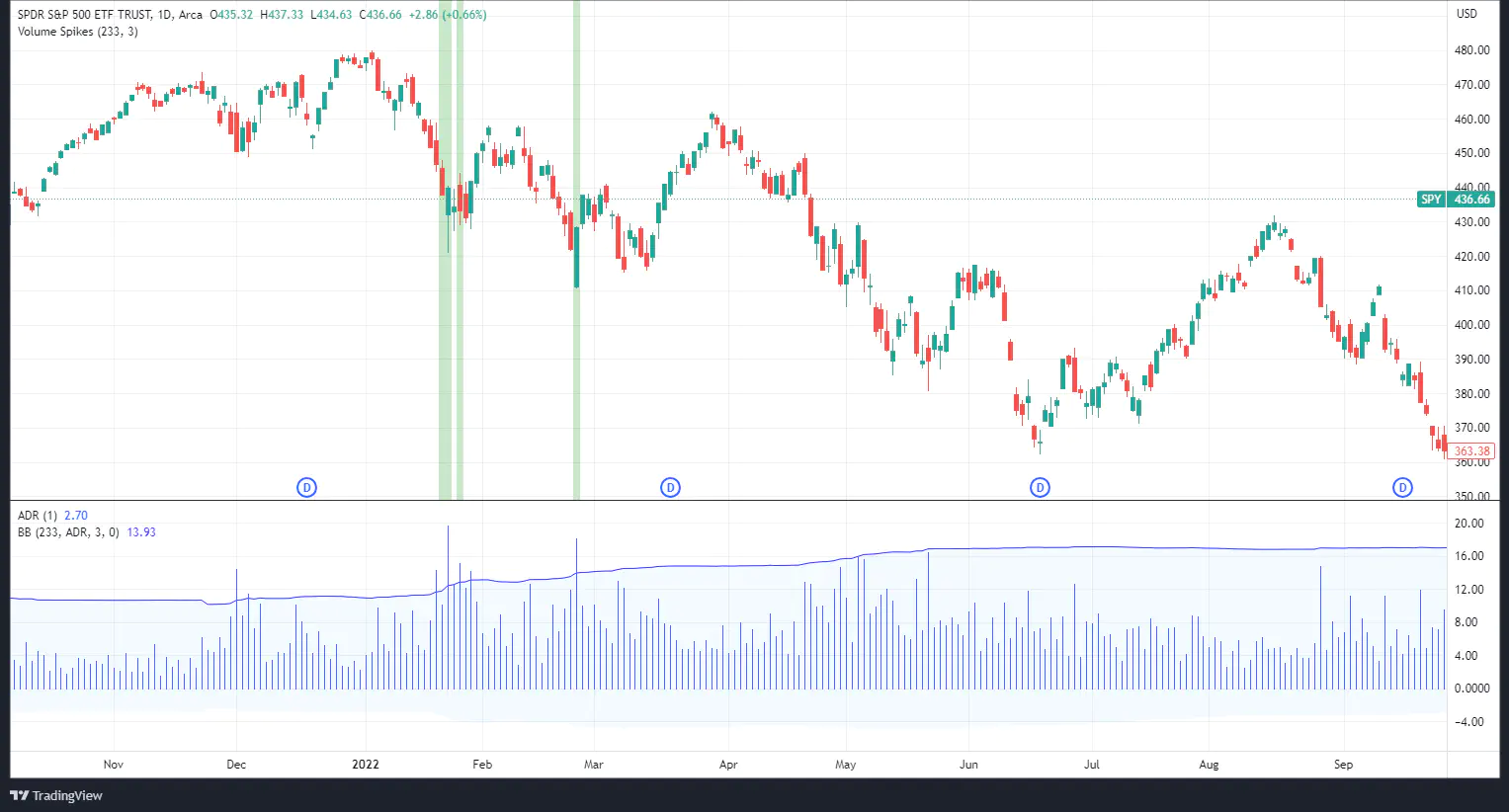 Anchor Bars on TradingView