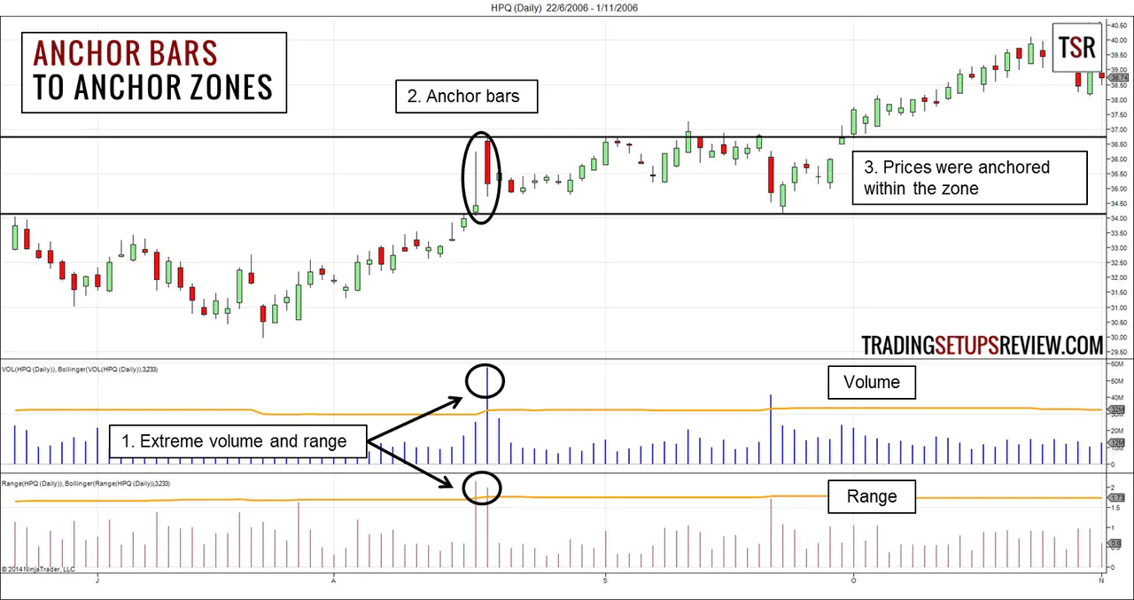 Anchor Bars to Anchor Zones