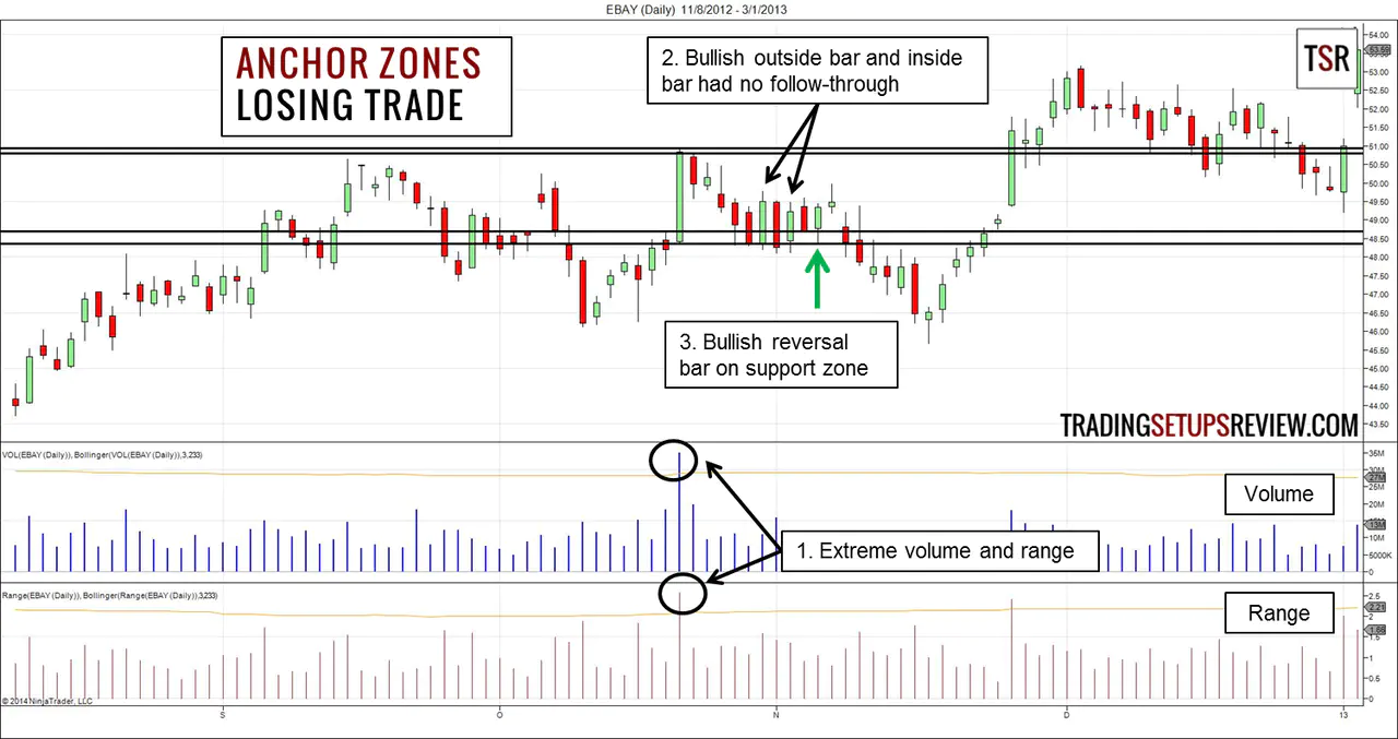 Anchor Zones Trading Strategy Losing Trade