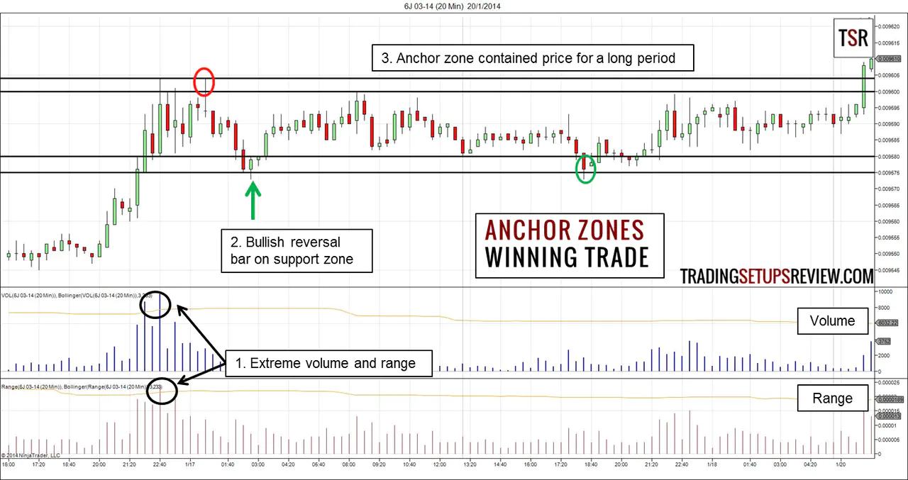 Anchor Zones Trading Strategy Winning Trade