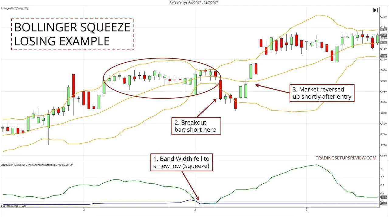 Bollinger Squeeze Failed Example