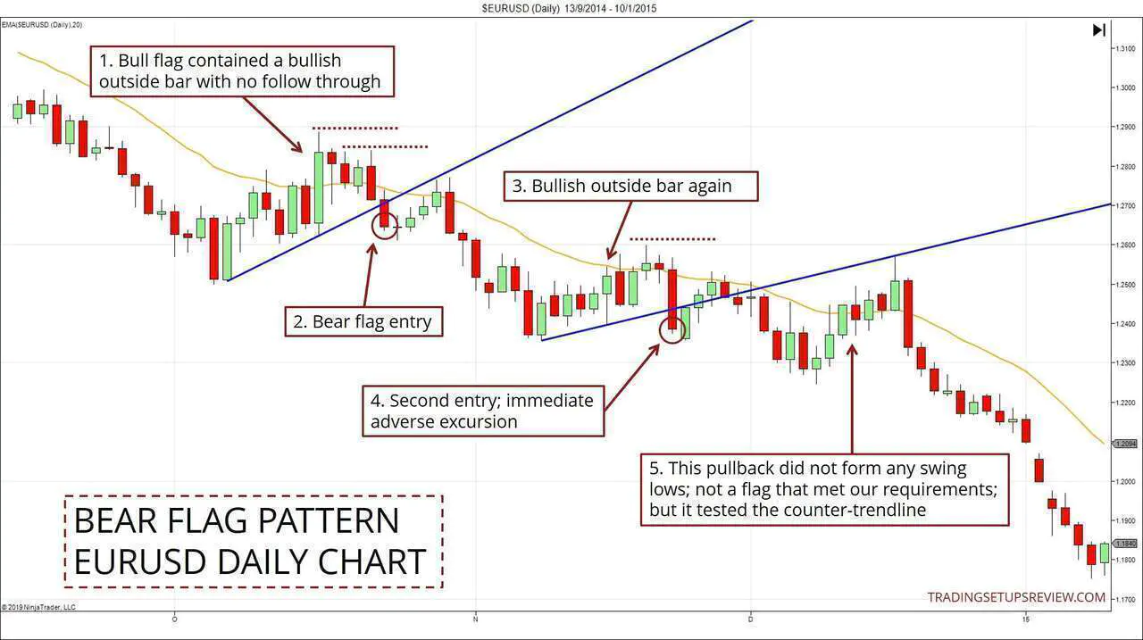 What Are Bull Flags and Bear Flags and How to Trade Them