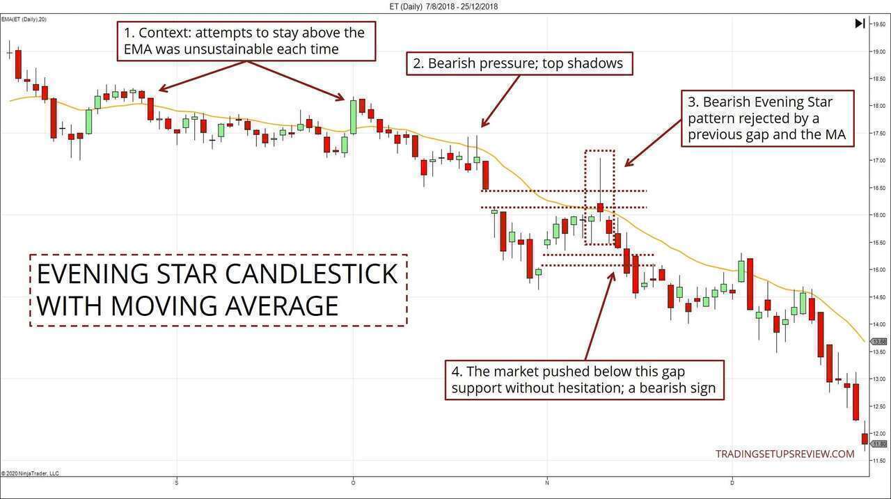 How to read candlestick patterns: What every investor needs to know 