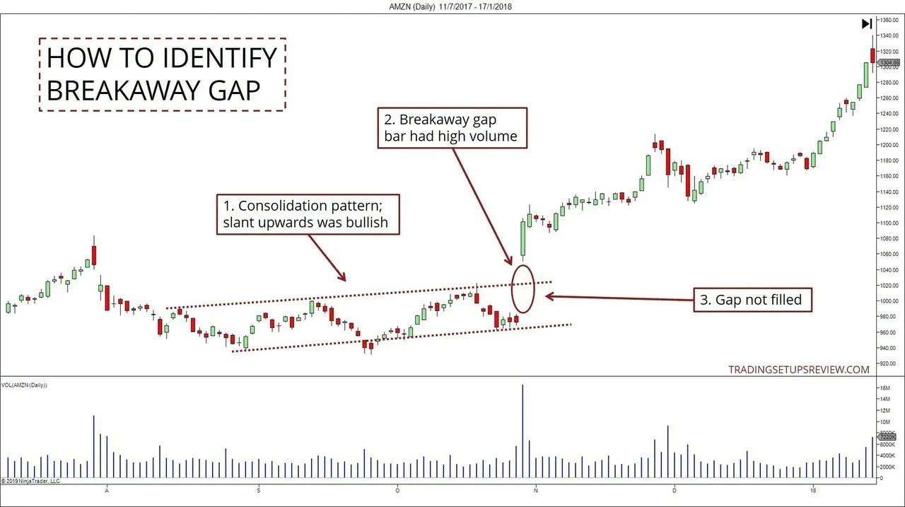 What Is A Stock Gap? Main Types Of Gaps, Example, And, 46% OFF