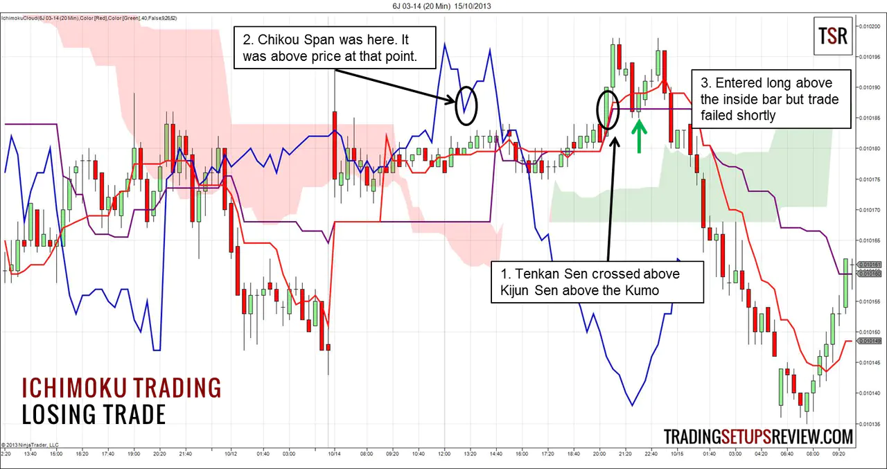 Ichimoku Losing Trade