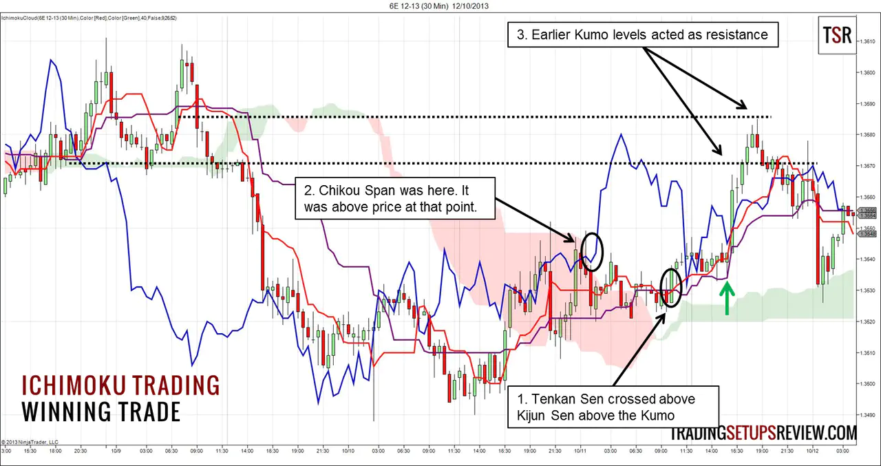Ichimoku Winning Trade