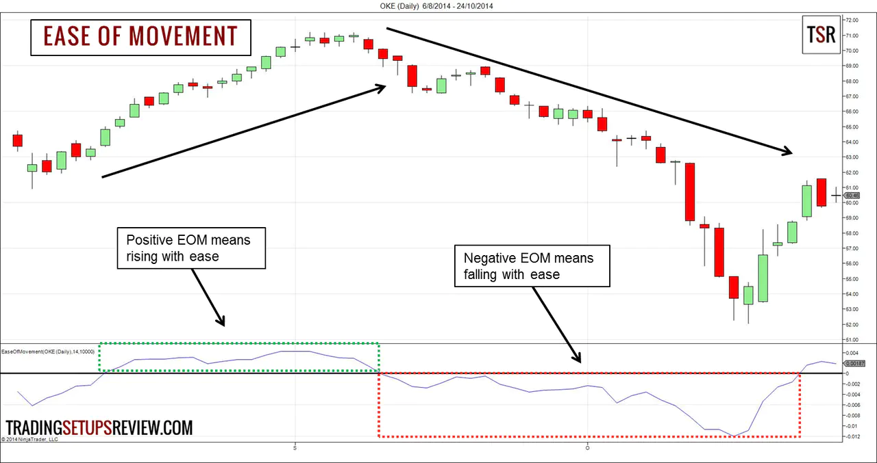 Ease of Movement Basic Example