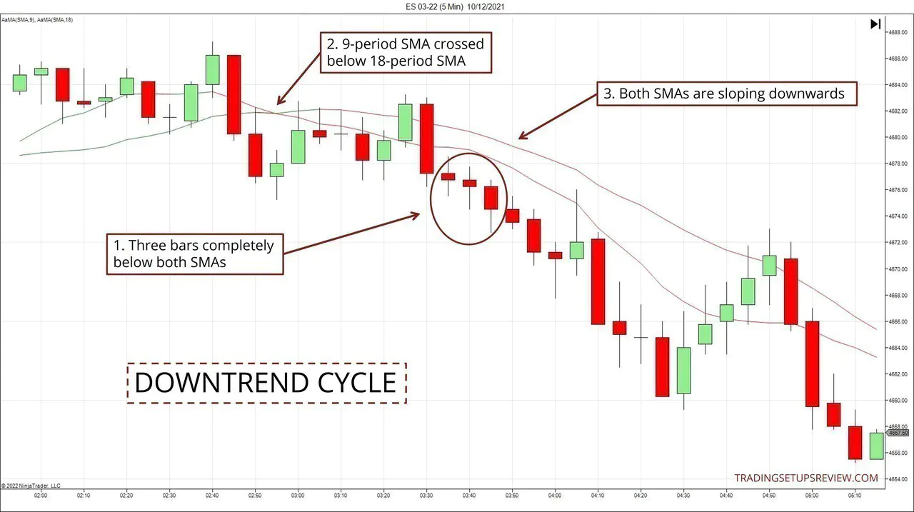 A chart showing bearish bias