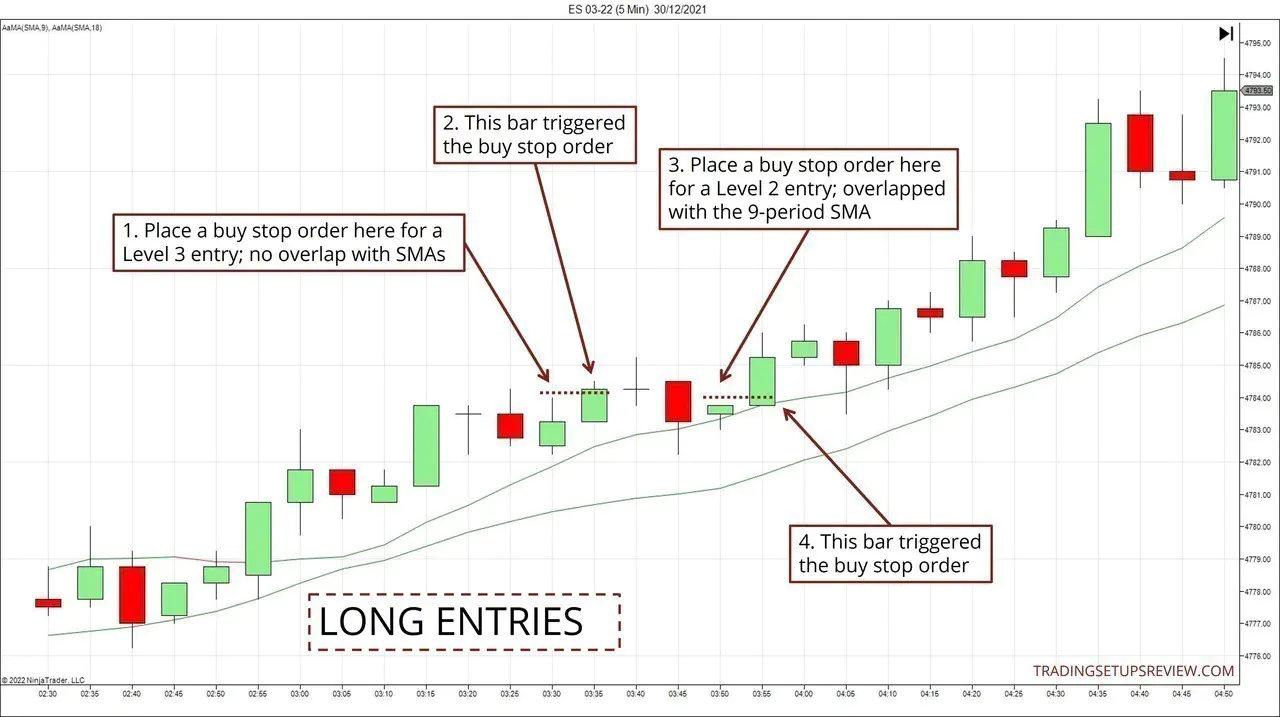 A chart showing long entries for the Floor Trader System