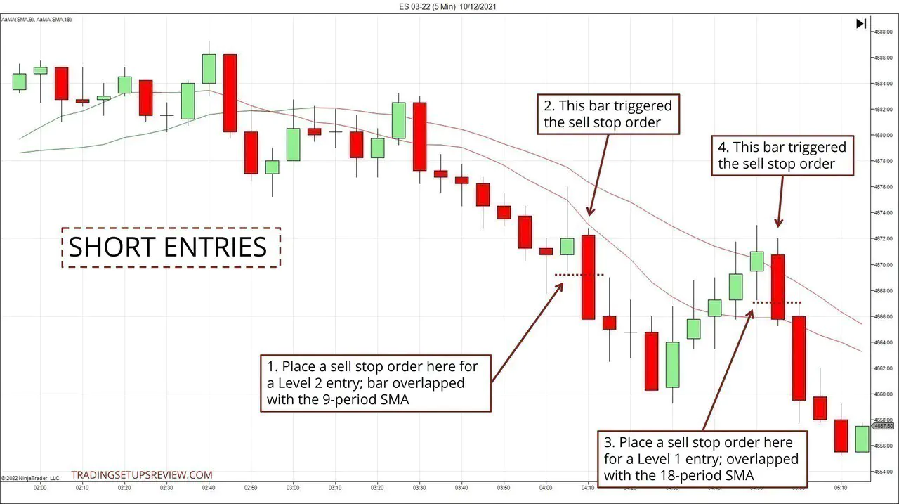 Chart showing short entries of the Floor Trader System