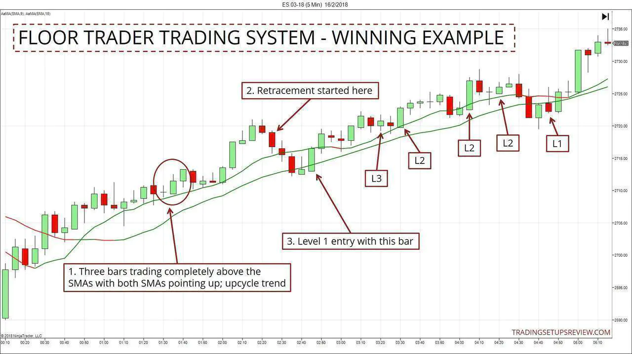 Floor Trader Trading Strategy - Winning Example
