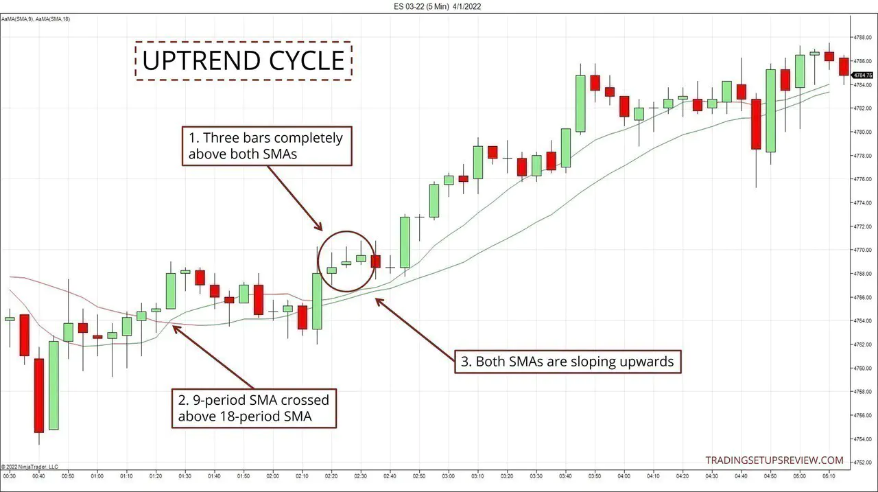 Chart showing an uptrend cycle