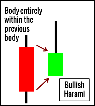 Harami Candlestick Reversal Trading Strategy - Trading Setups Review