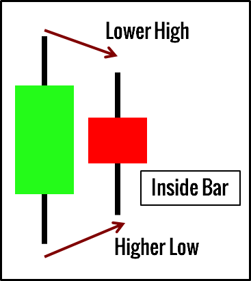 Inside Day NR4 (ID/NR4) Pattern Trading Guide - Trading Setups Review