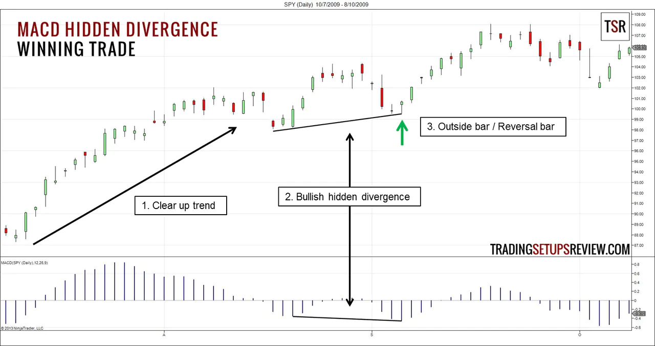 Macd divergence deals