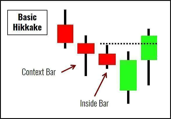 Basic Hikkake Diagram