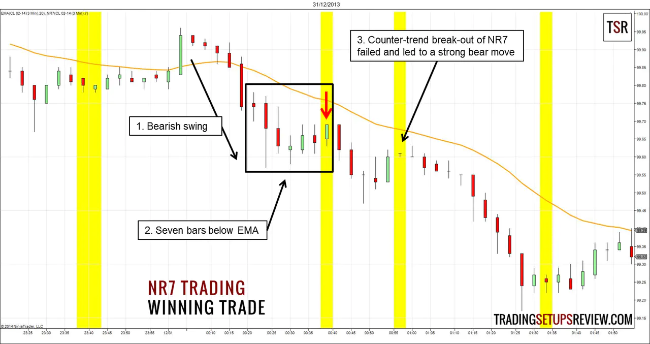 NR7 Trading Strategy Winning Trade