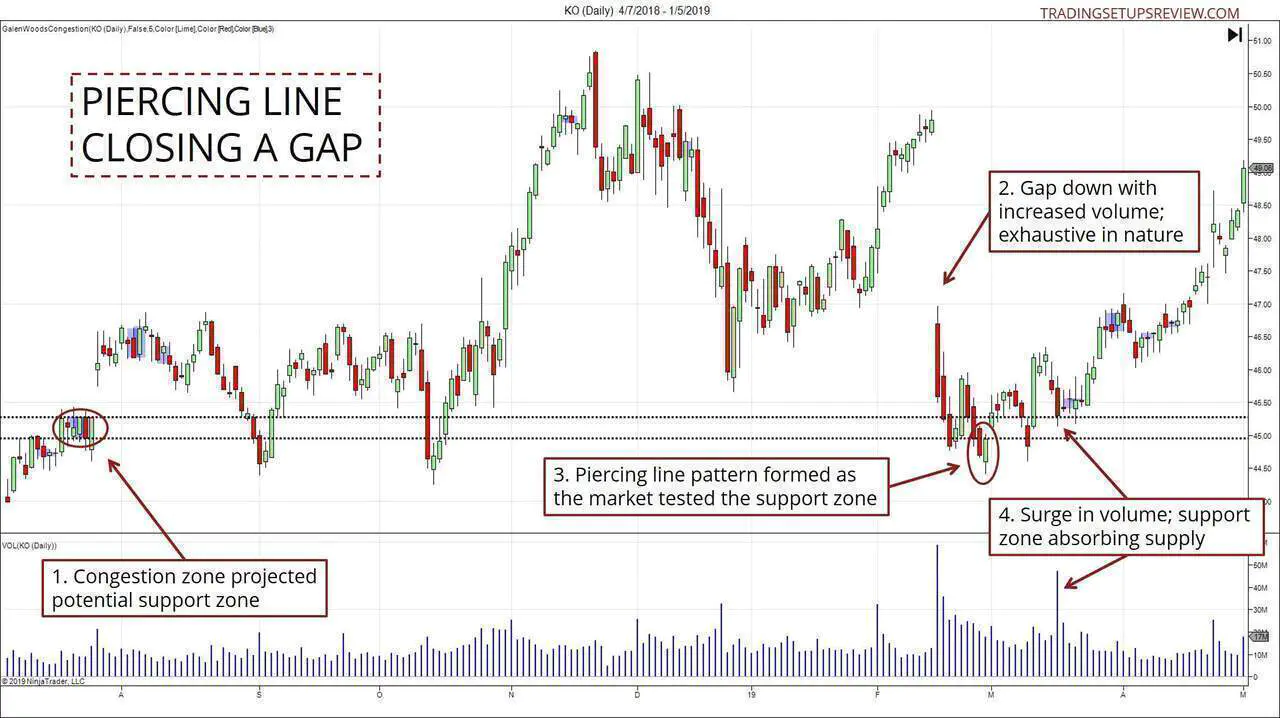 Piercing Line Candlestick - Closing A Gap