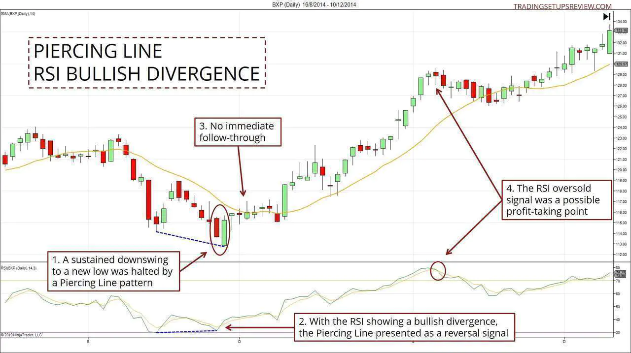 Piercing Line Candlestick - RSI Divergence