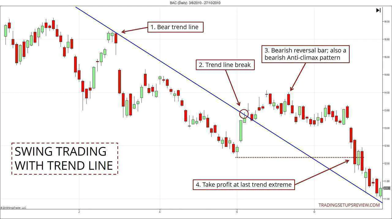 Steeper Trend Line Trading System