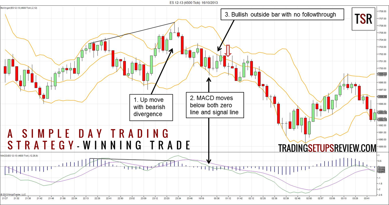 A Simple Day Trading Strategy Using Bollinger & MACD - Trading Setups ...