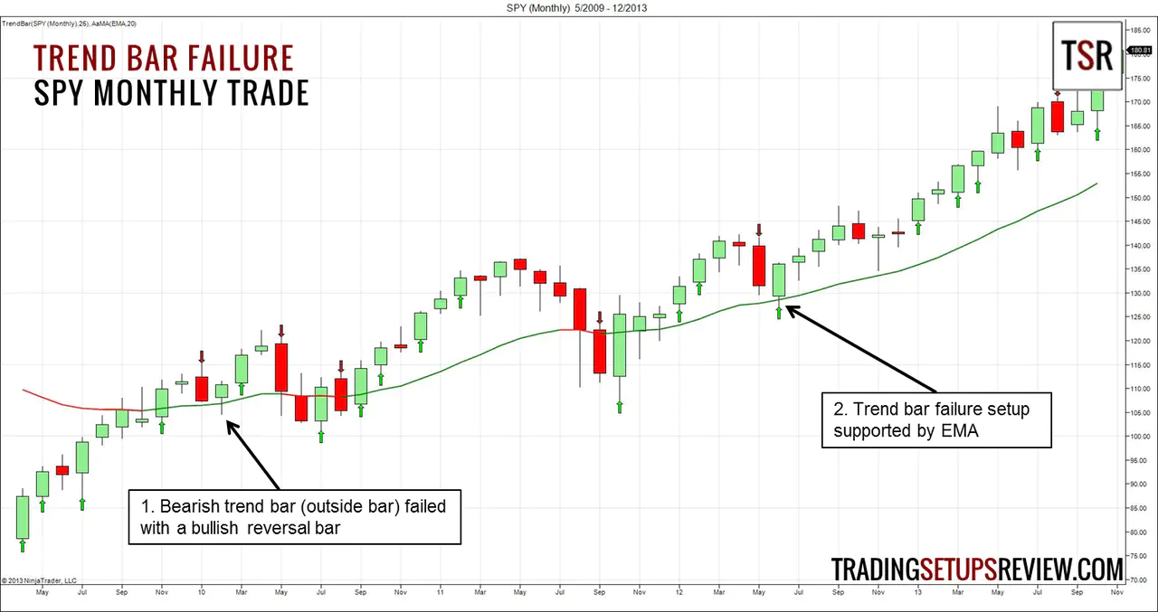 Trend Bar Failure SPY Example