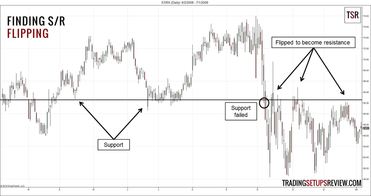 What is Support and Resistance in Trading? 