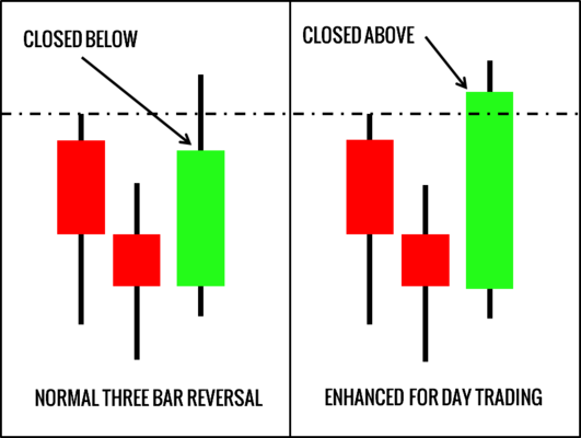 Three Bar Reversal Pattern For Day Trading Trading Setups Review