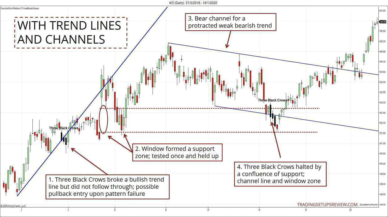 Channel and Trend Lines Trading Example