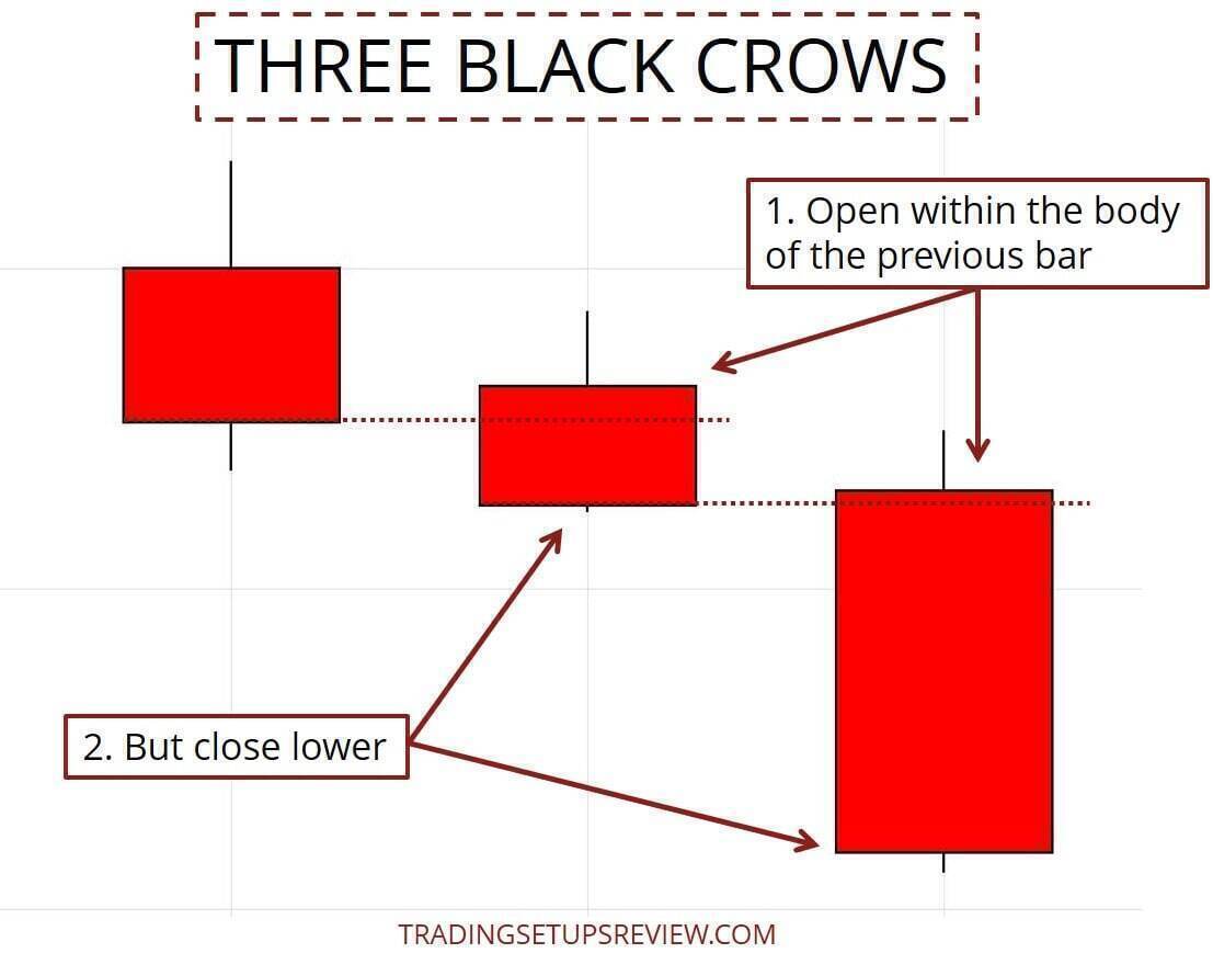 three-black-crows-candlestick-pattern-trading-guide-trading-setups-review