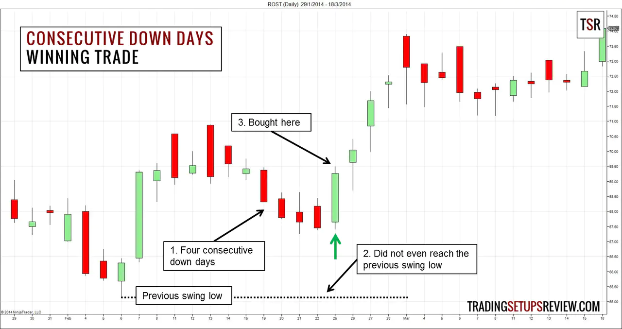 Trading Consecutive Up/Down Days With Lower Risk - Trading Setups Review