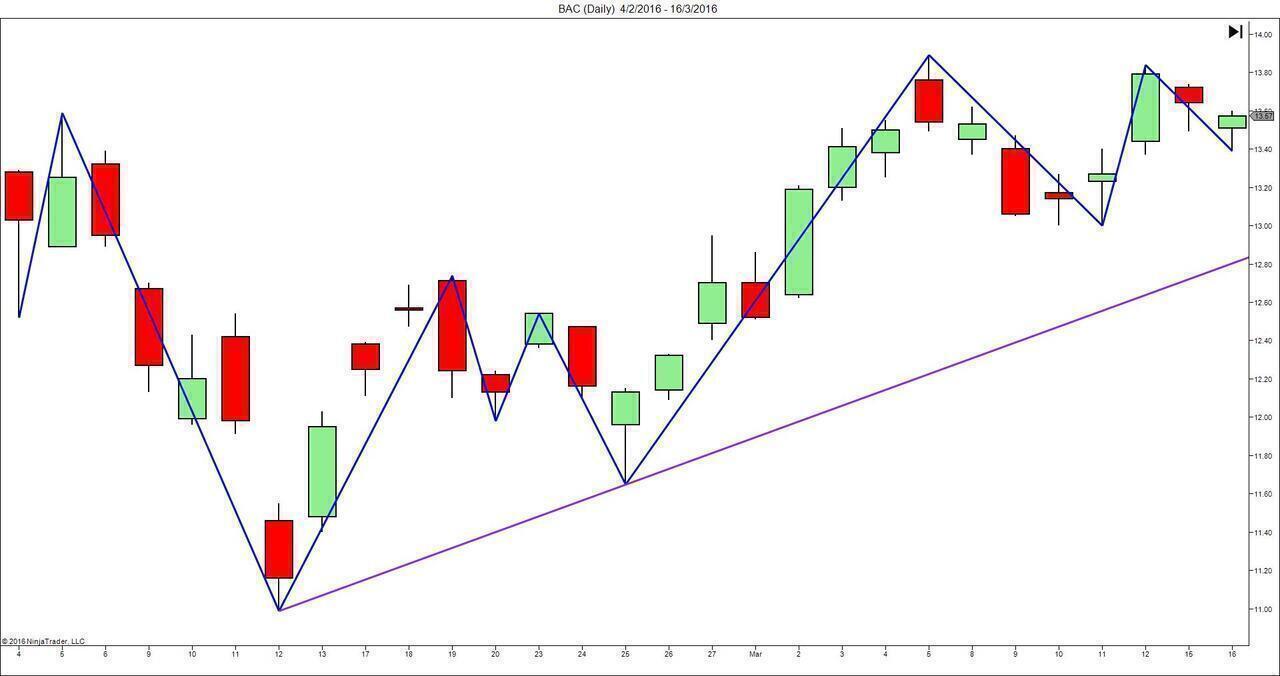 Trading Pullbacks Using Trend Lines And Price Channels - Trading Setups ...